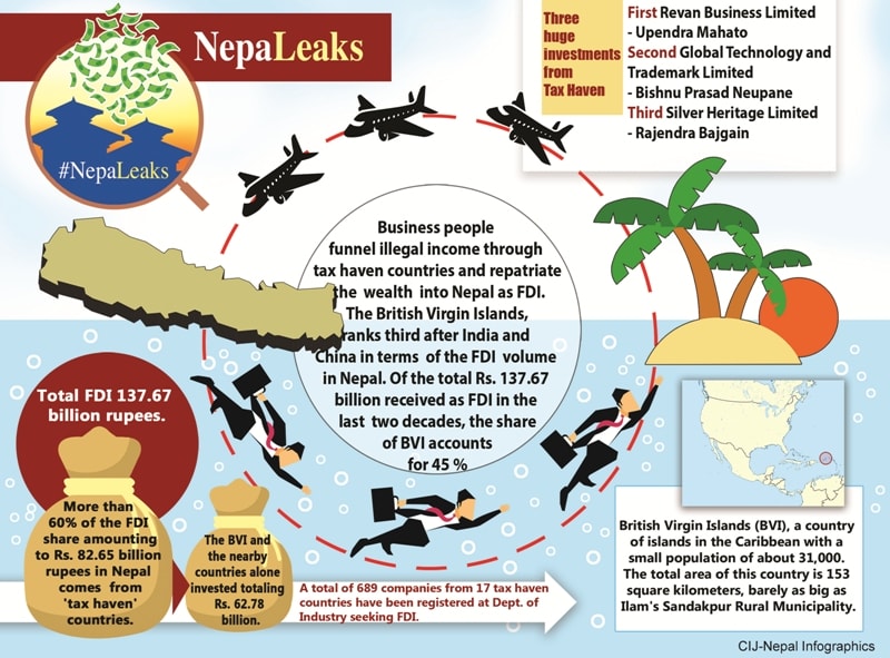 How Illegal Funds Are Channeled Into Nepal In the Name Of Foreign Direct Investment