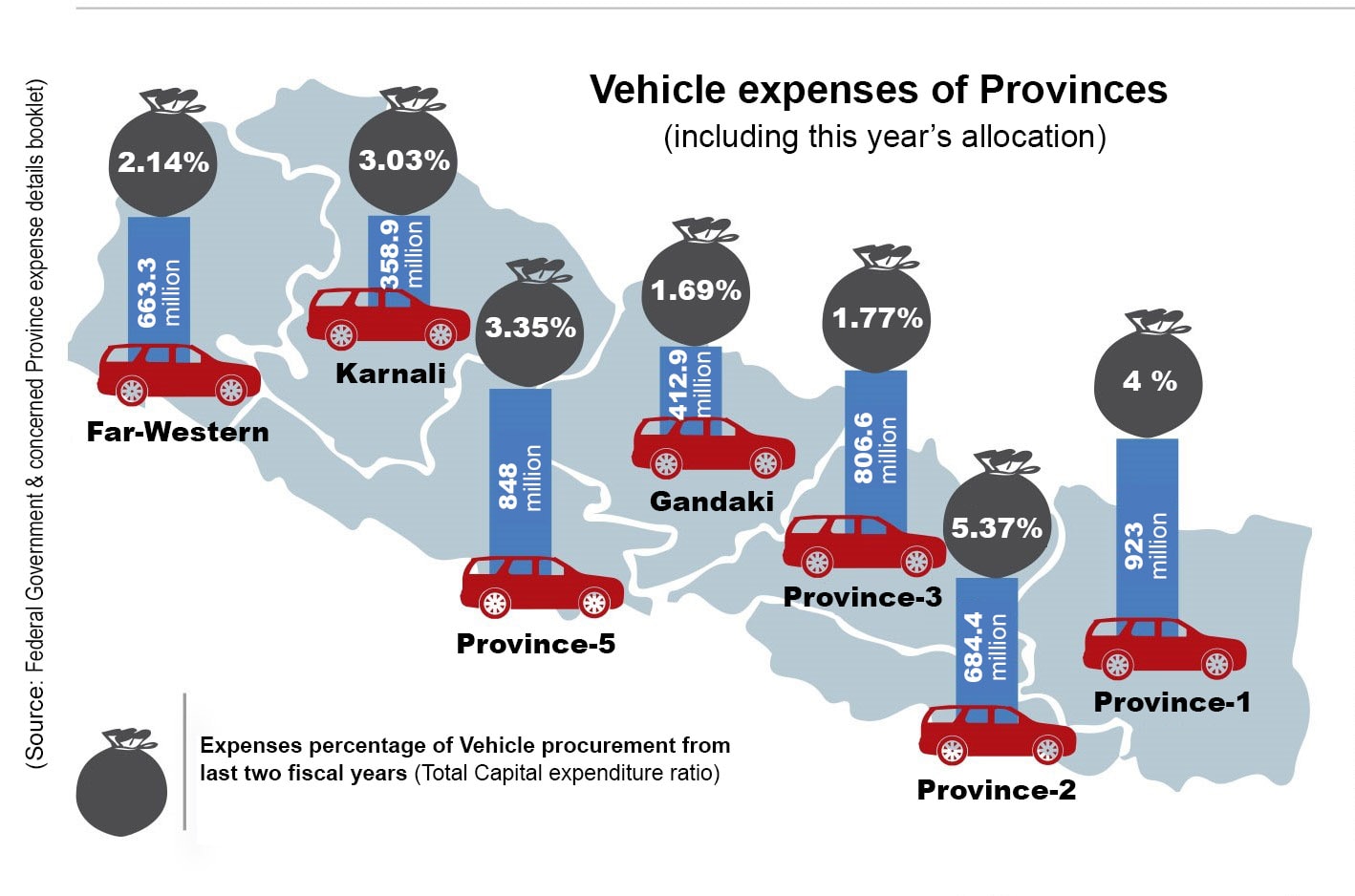 Government at all levels diverting development funds to buy new vehicles