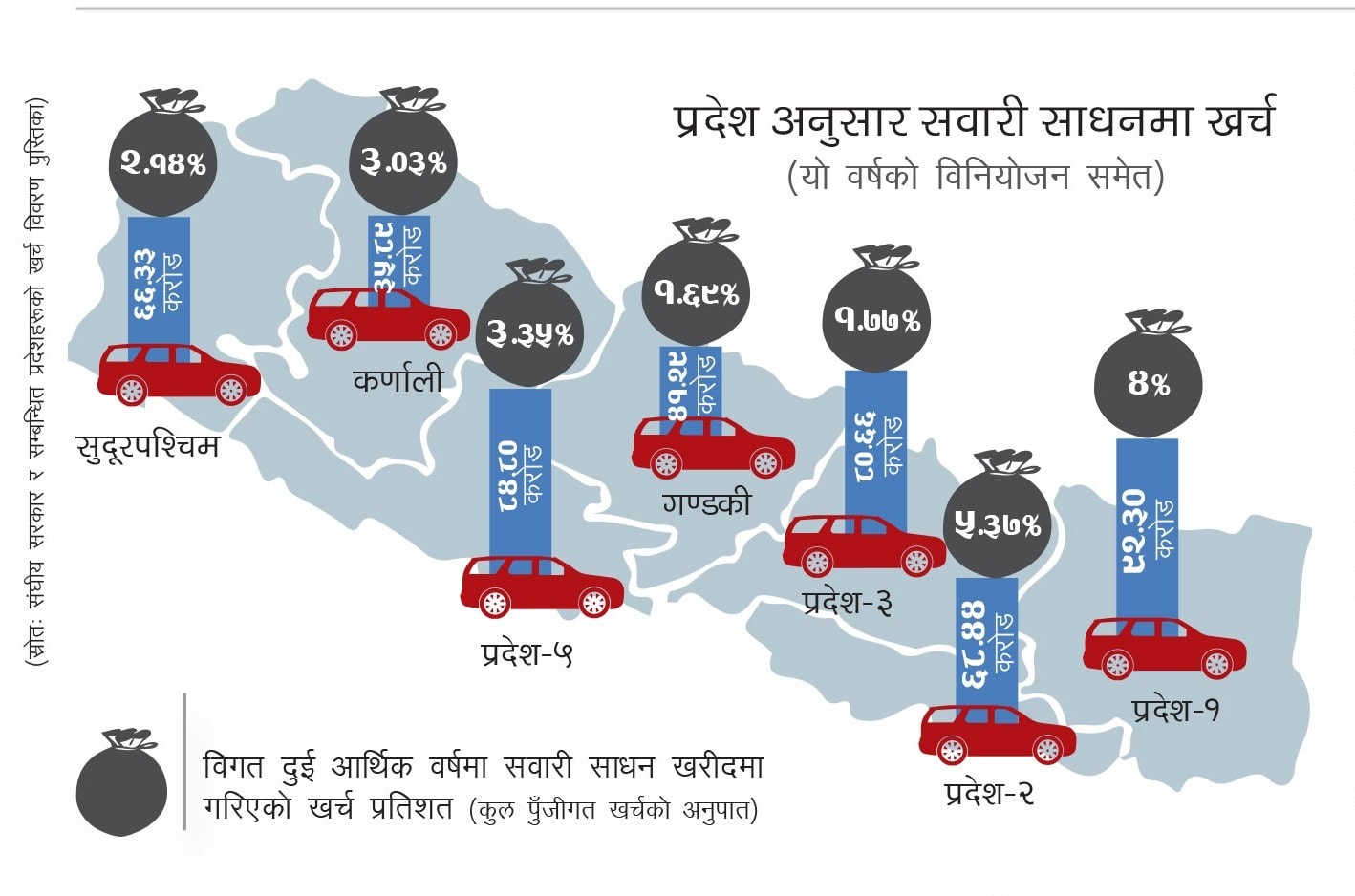 राज्यकोषमाथि अत्याचार: तीन वर्षमा २१ अर्बको गाडी मात्रै किनियो